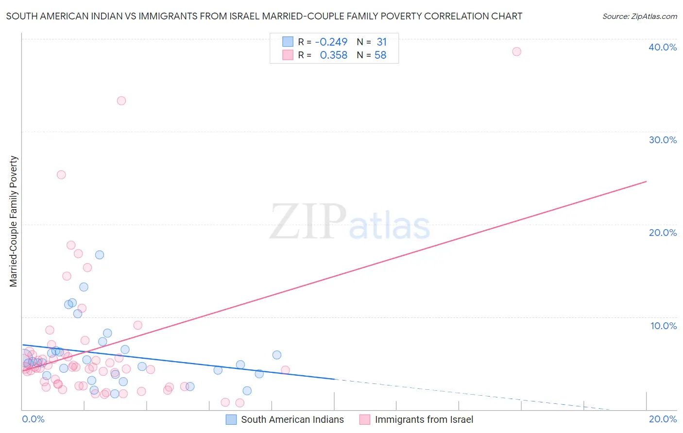 South American Indian vs Immigrants from Israel Married-Couple Family Poverty