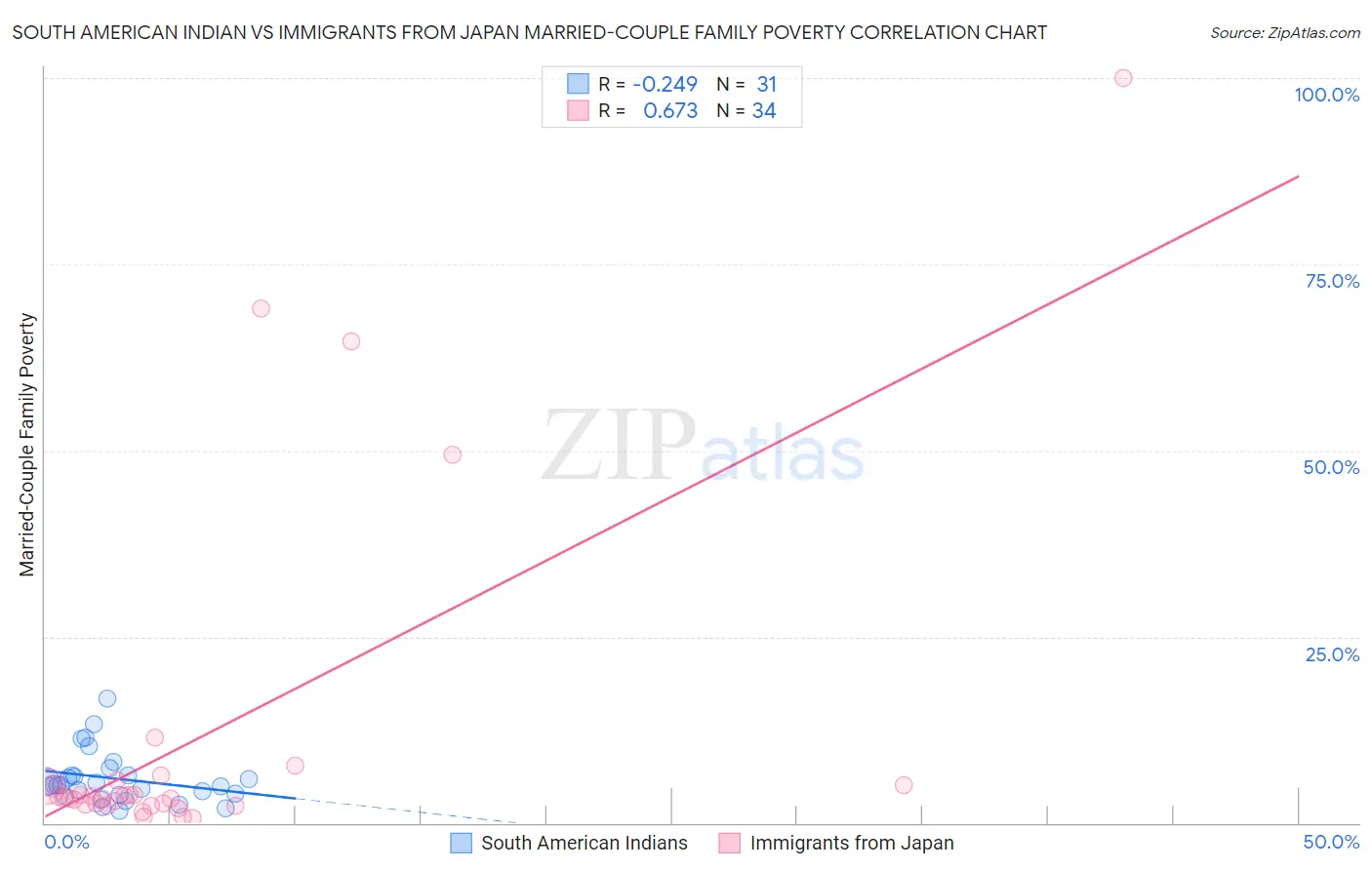 South American Indian vs Immigrants from Japan Married-Couple Family Poverty