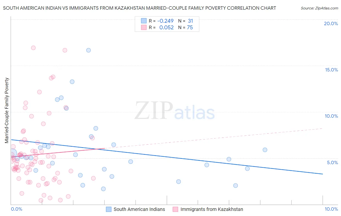 South American Indian vs Immigrants from Kazakhstan Married-Couple Family Poverty
