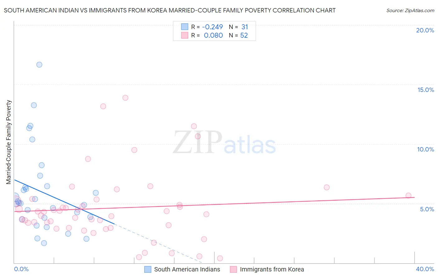 South American Indian vs Immigrants from Korea Married-Couple Family Poverty