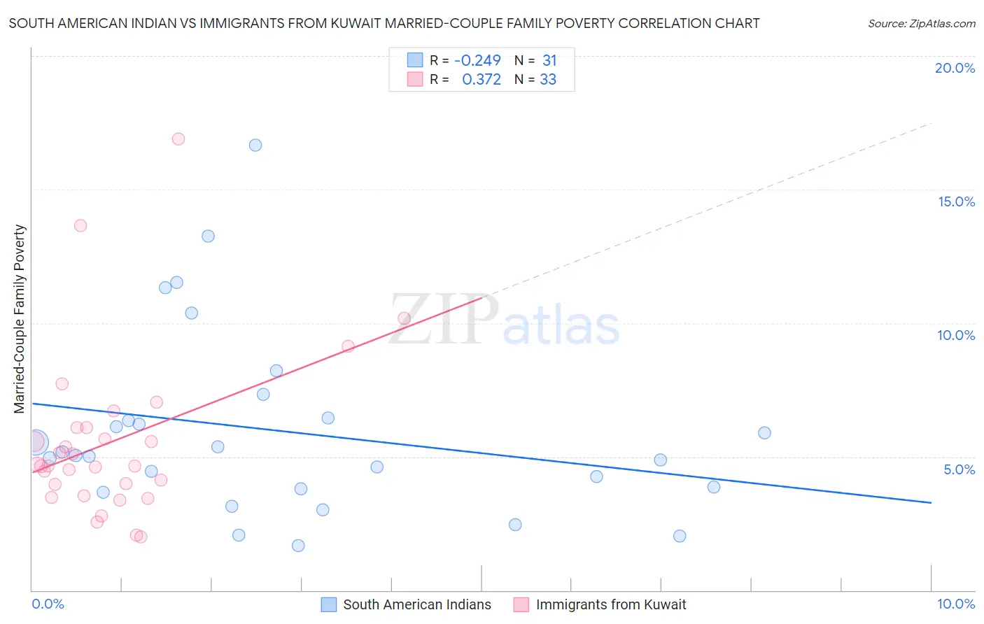 South American Indian vs Immigrants from Kuwait Married-Couple Family Poverty