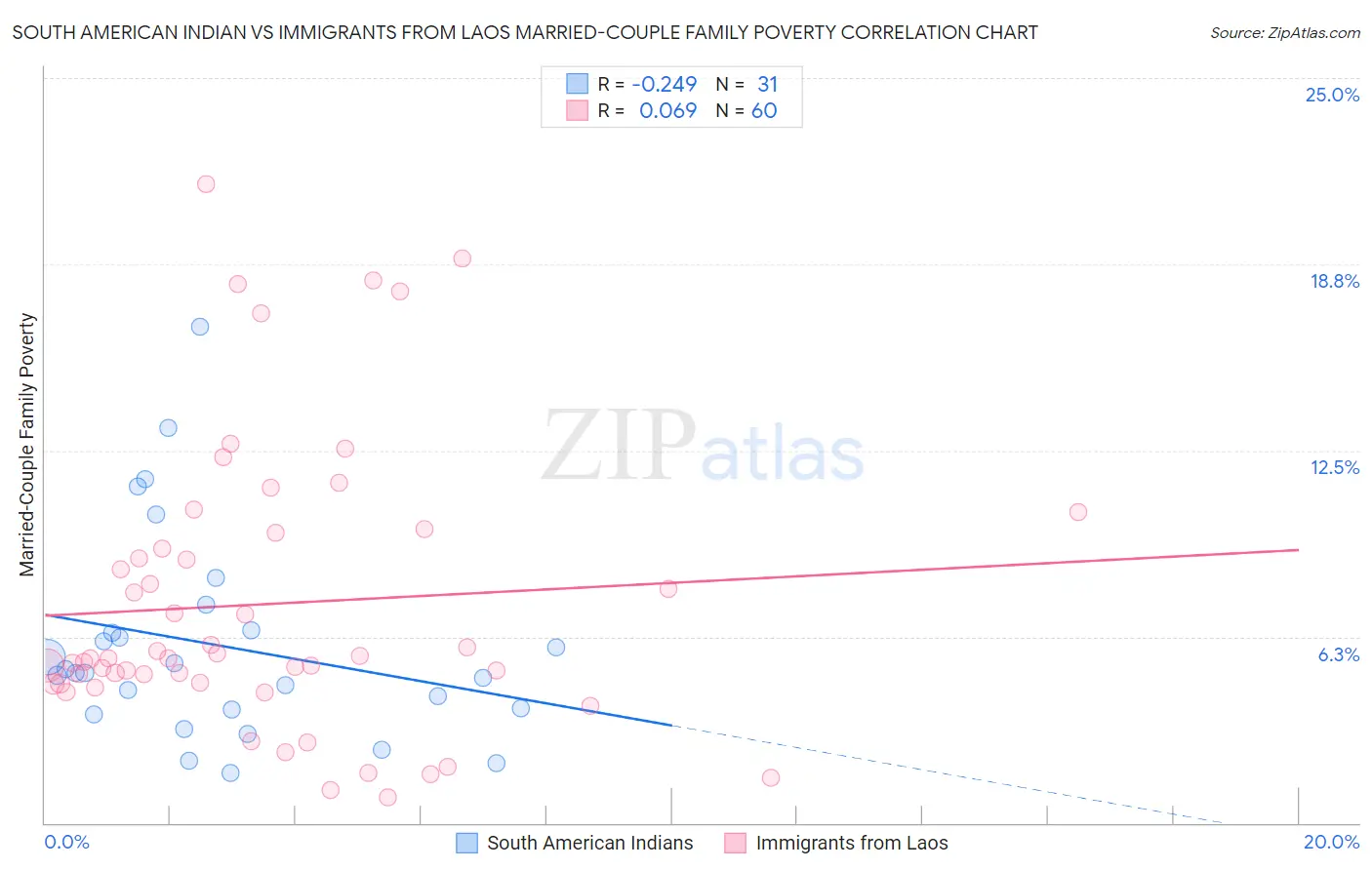 South American Indian vs Immigrants from Laos Married-Couple Family Poverty