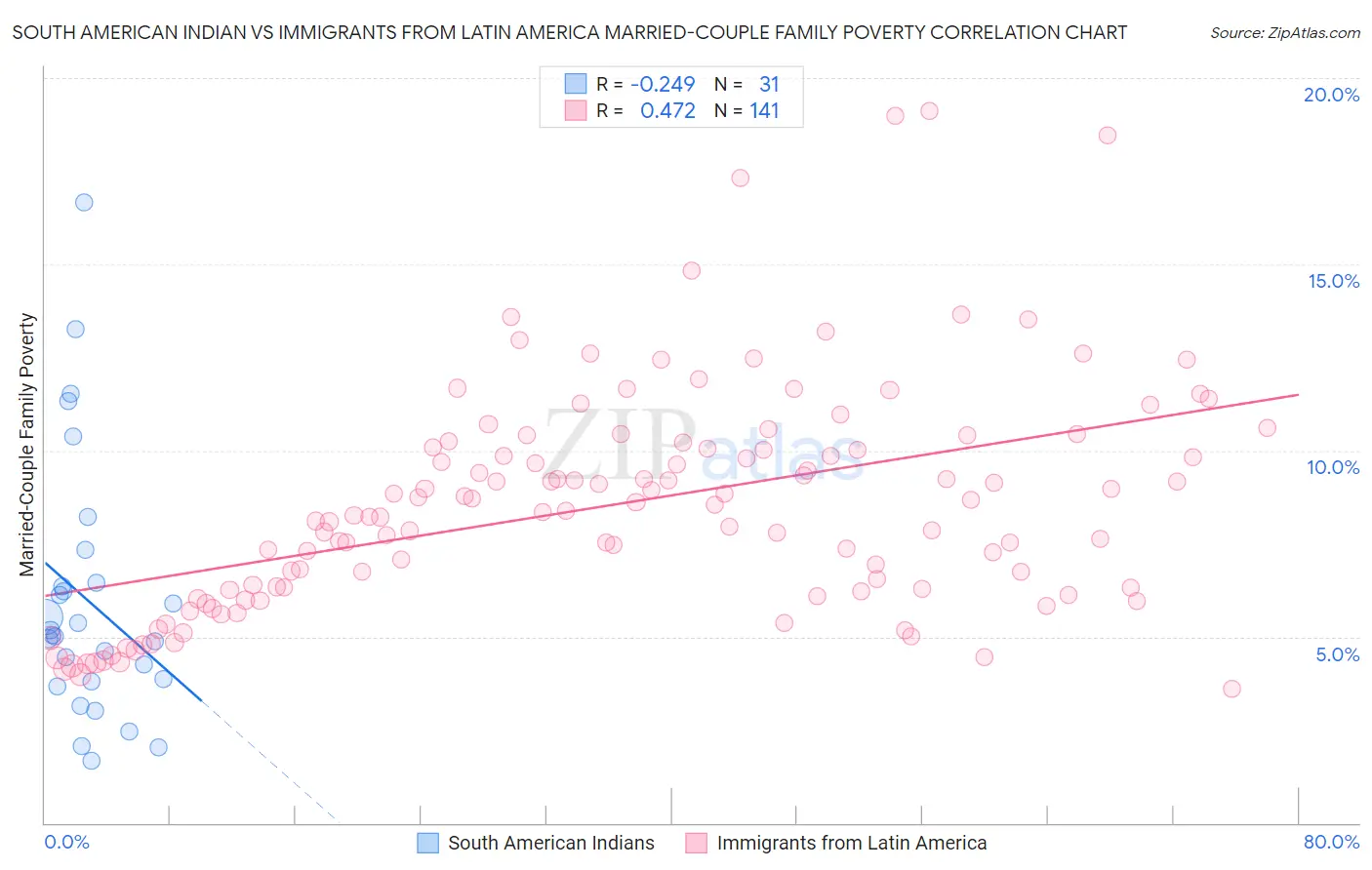 South American Indian vs Immigrants from Latin America Married-Couple Family Poverty