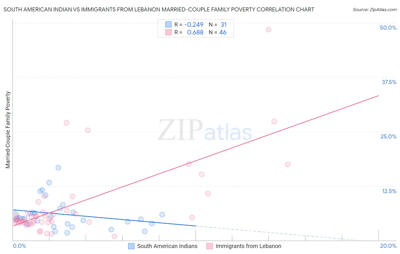 South American Indian vs Immigrants from Lebanon Married-Couple Family Poverty