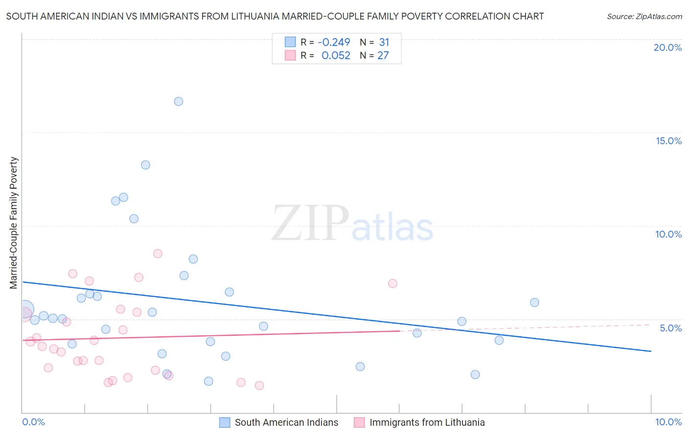 South American Indian vs Immigrants from Lithuania Married-Couple Family Poverty