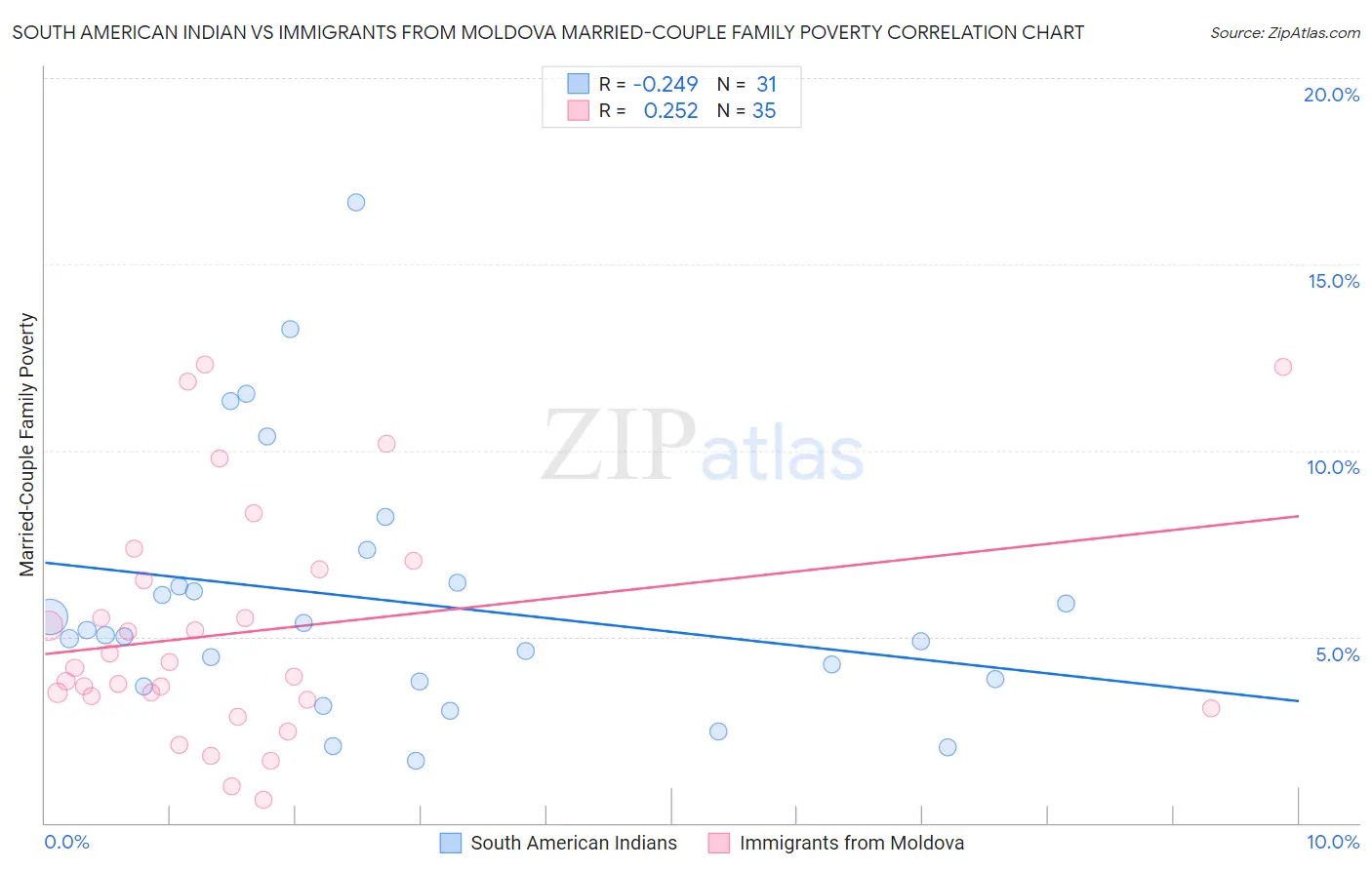 South American Indian vs Immigrants from Moldova Married-Couple Family Poverty