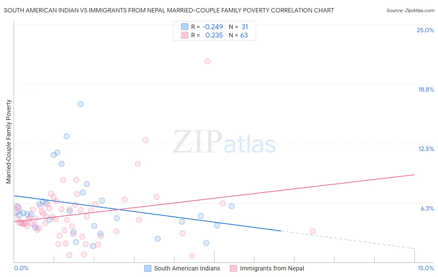 South American Indian vs Immigrants from Nepal Married-Couple Family Poverty