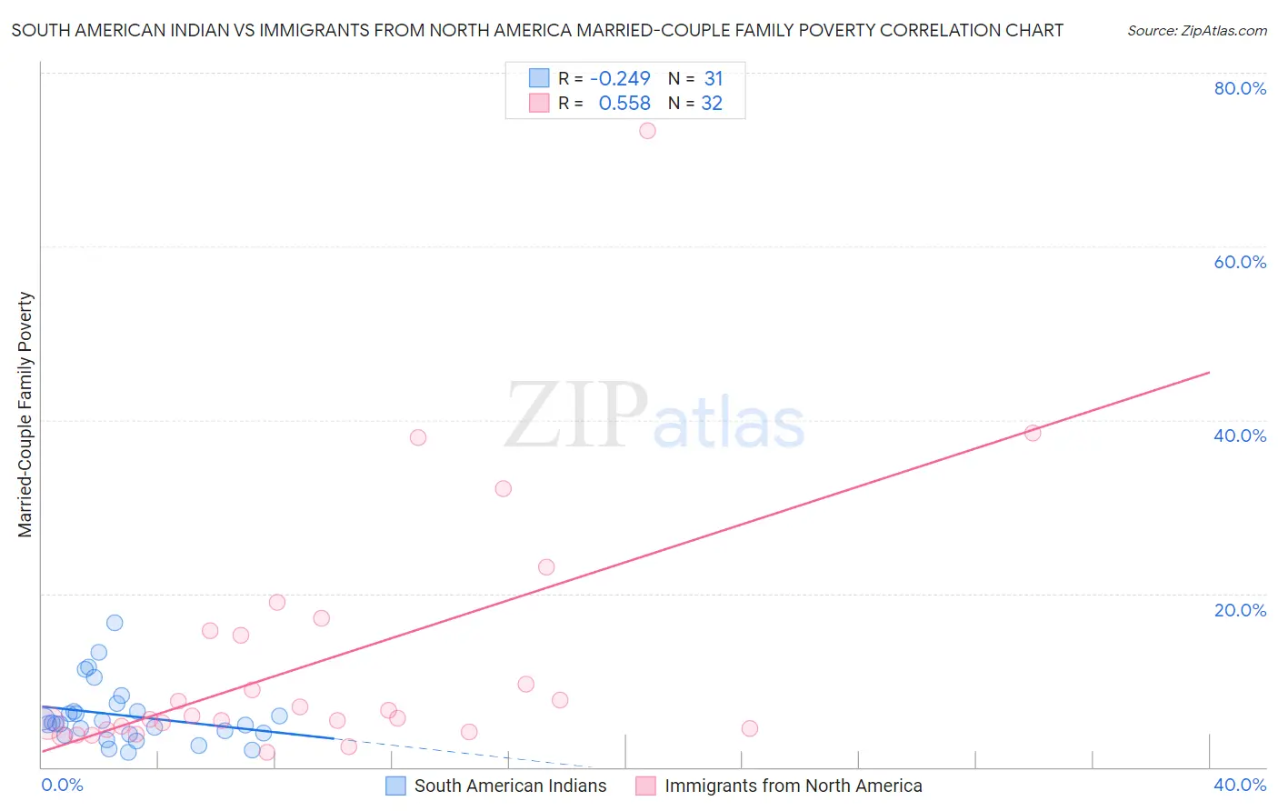 South American Indian vs Immigrants from North America Married-Couple Family Poverty