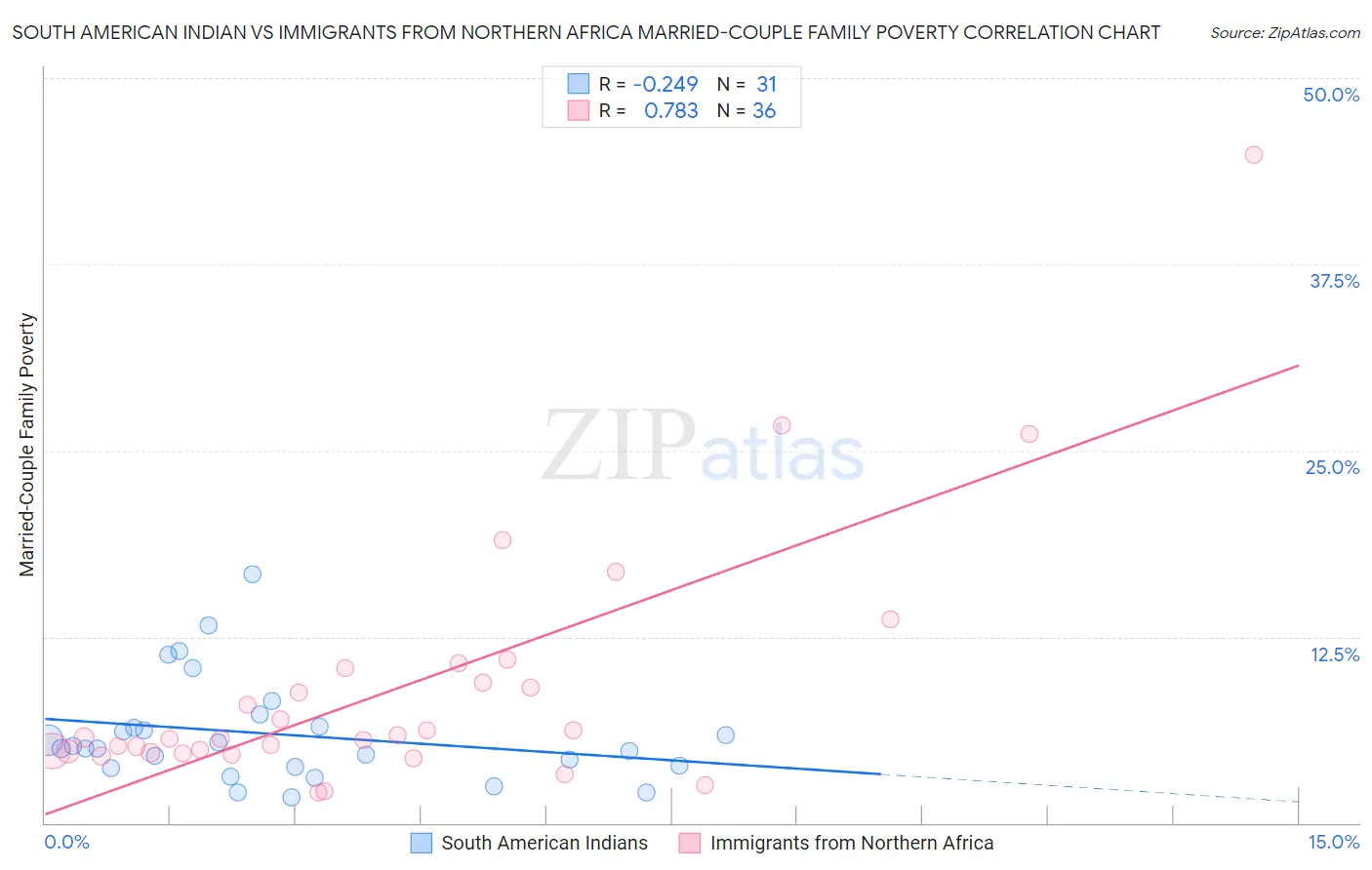 South American Indian vs Immigrants from Northern Africa Married-Couple Family Poverty