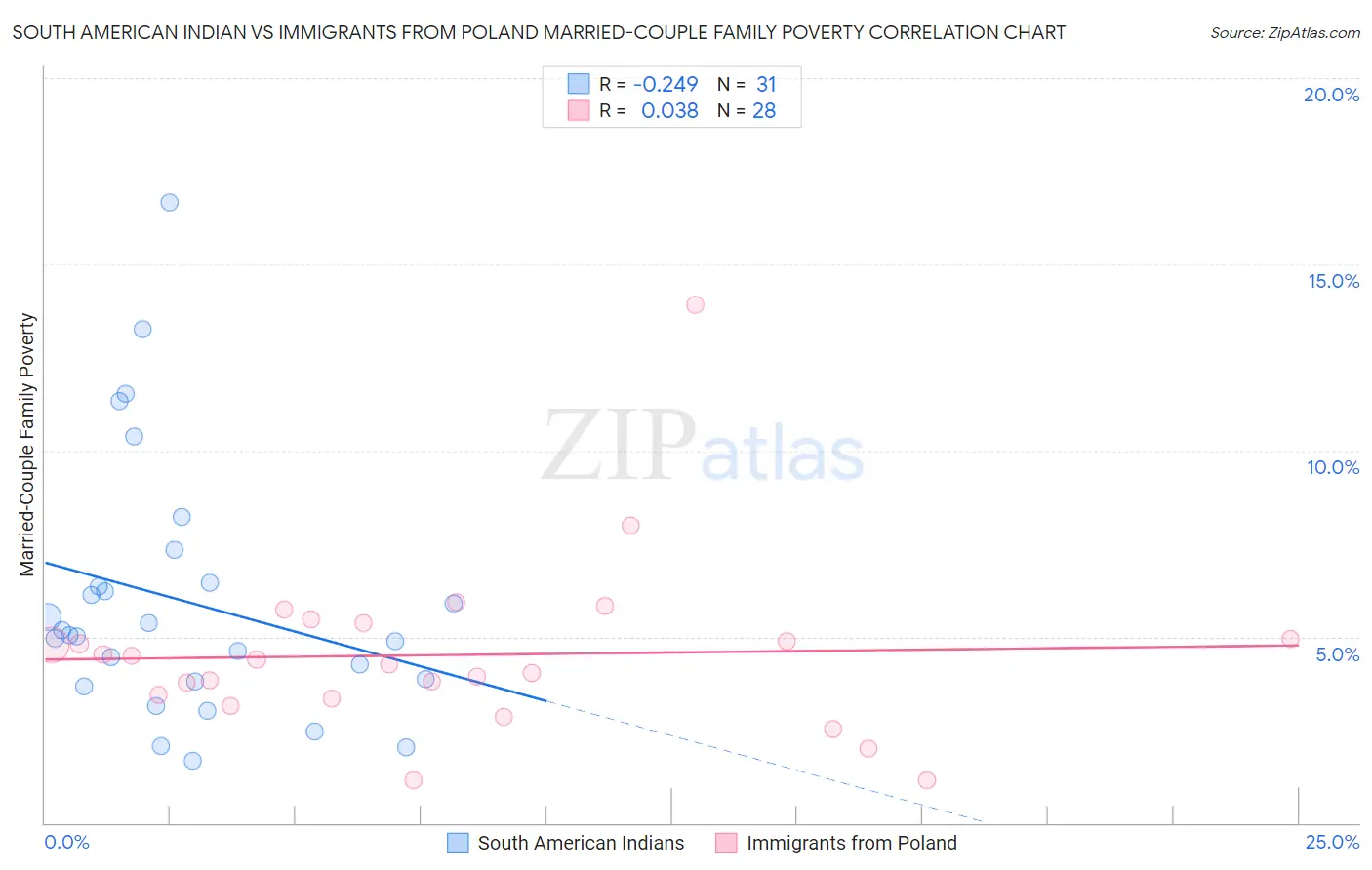 South American Indian vs Immigrants from Poland Married-Couple Family Poverty