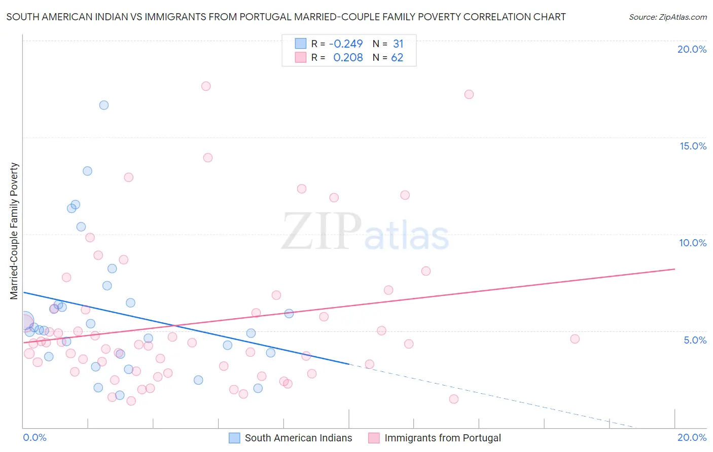 South American Indian vs Immigrants from Portugal Married-Couple Family Poverty