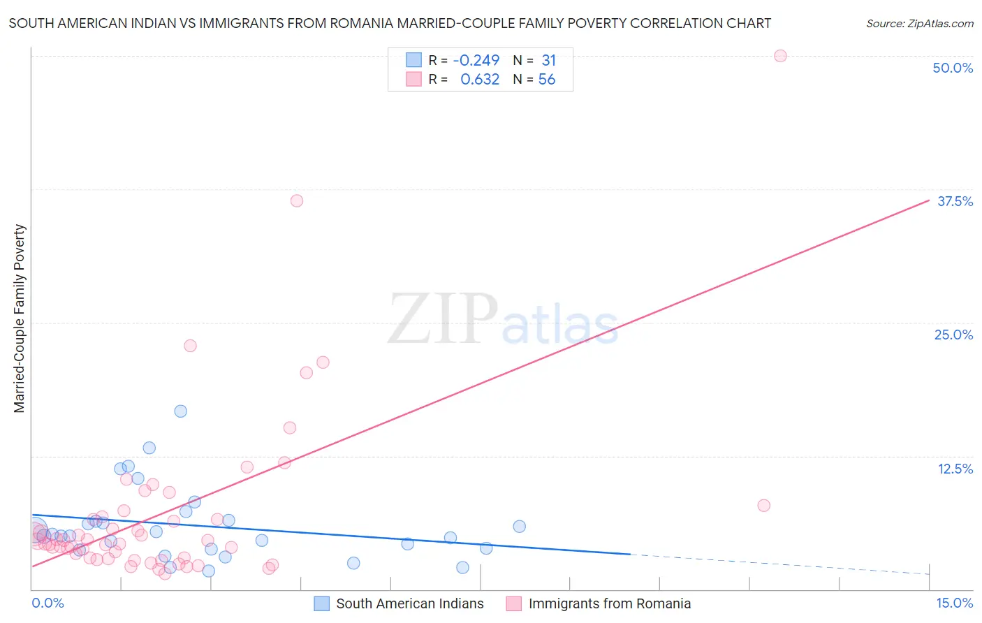 South American Indian vs Immigrants from Romania Married-Couple Family Poverty