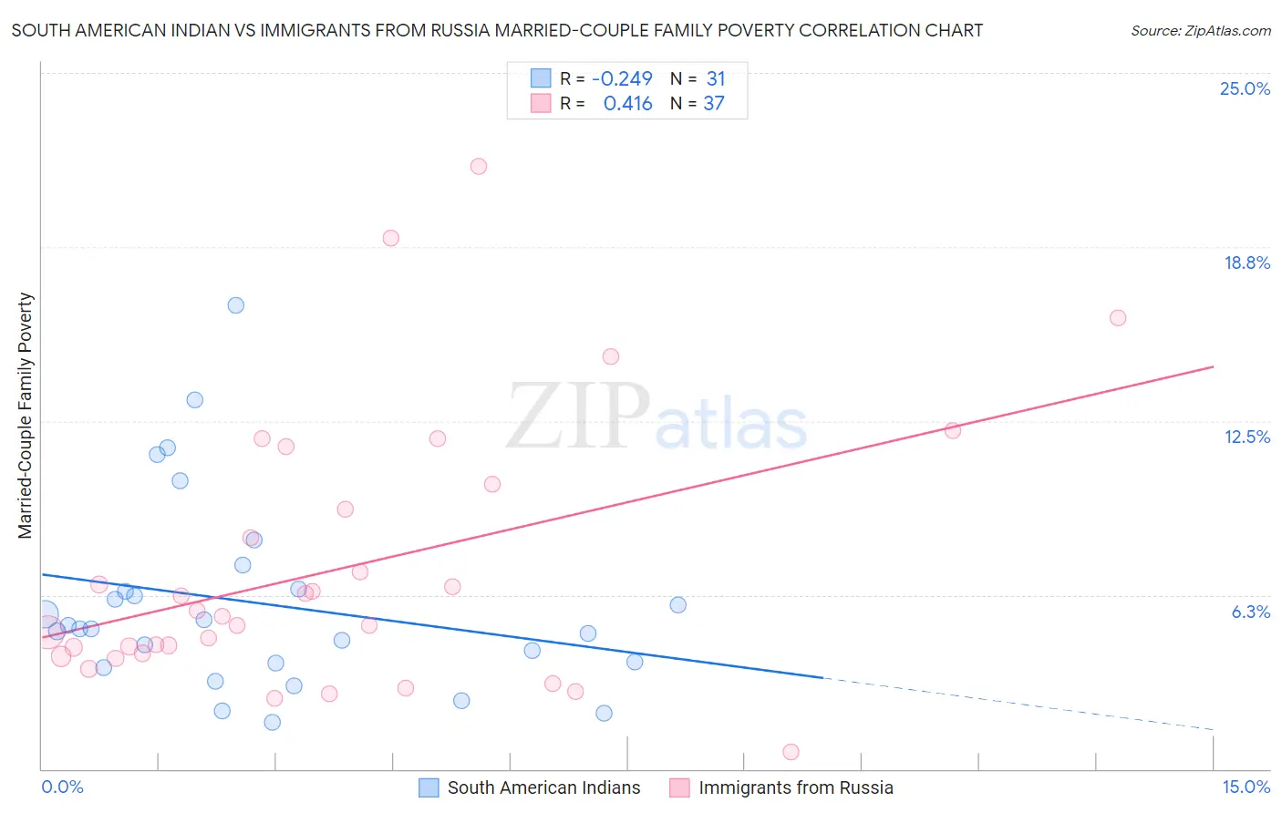 South American Indian vs Immigrants from Russia Married-Couple Family Poverty