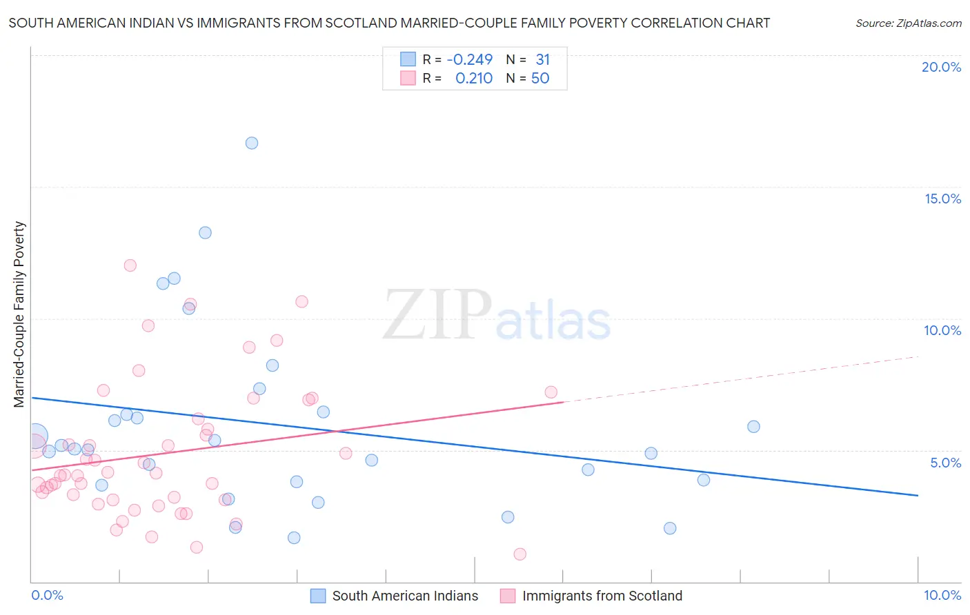 South American Indian vs Immigrants from Scotland Married-Couple Family Poverty
