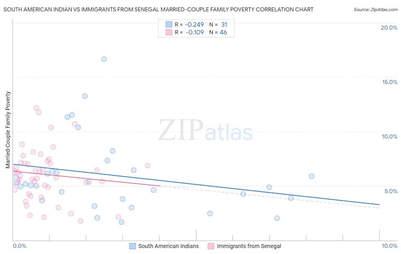 South American Indian vs Immigrants from Senegal Married-Couple Family Poverty