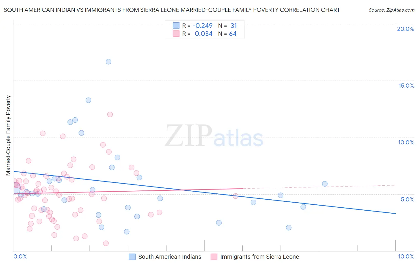South American Indian vs Immigrants from Sierra Leone Married-Couple Family Poverty