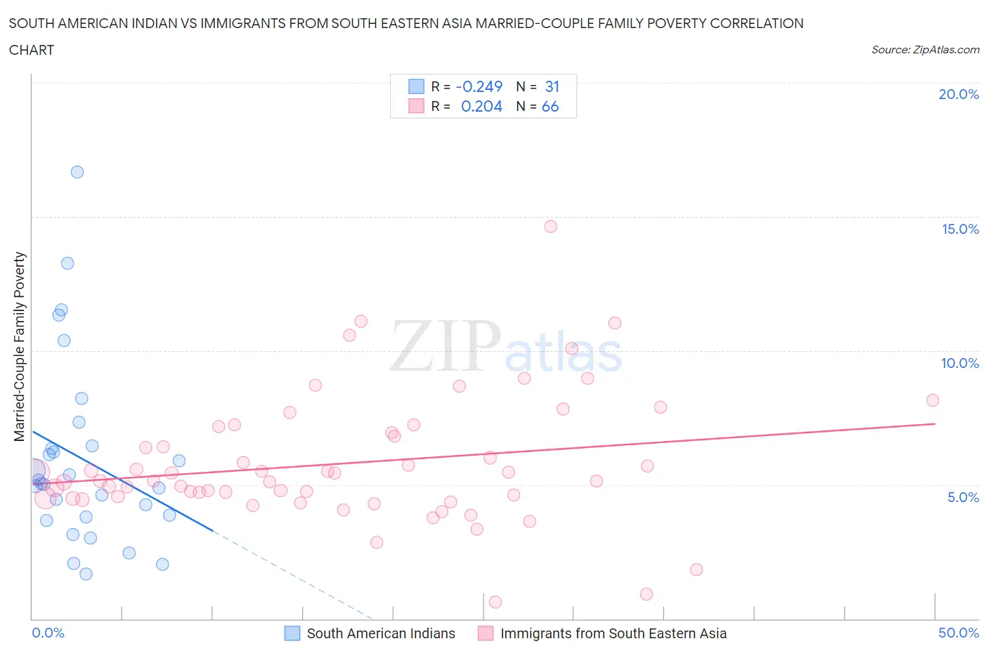 South American Indian vs Immigrants from South Eastern Asia Married-Couple Family Poverty