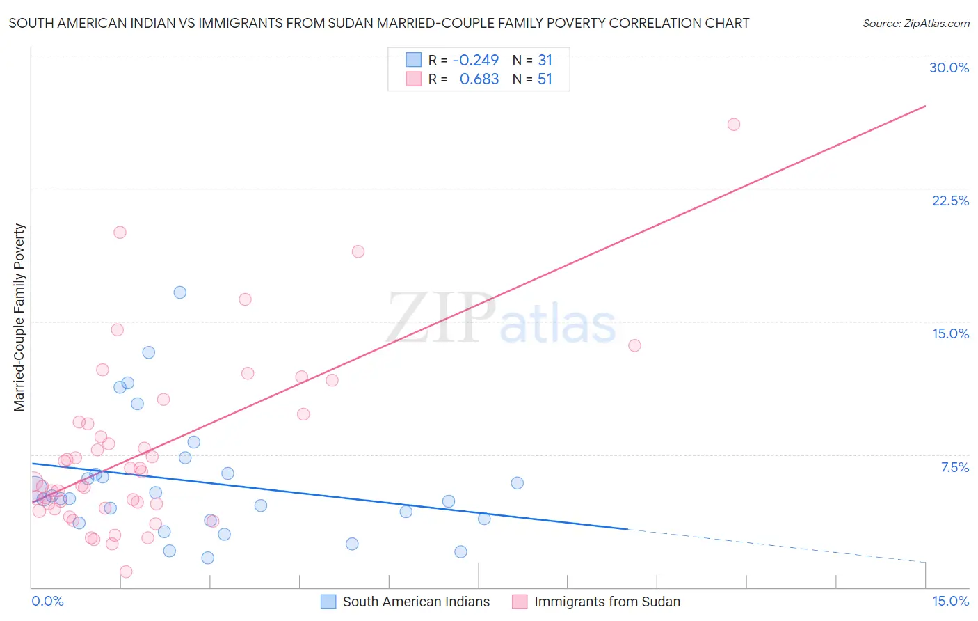 South American Indian vs Immigrants from Sudan Married-Couple Family Poverty