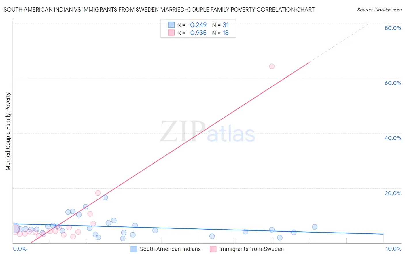 South American Indian vs Immigrants from Sweden Married-Couple Family Poverty