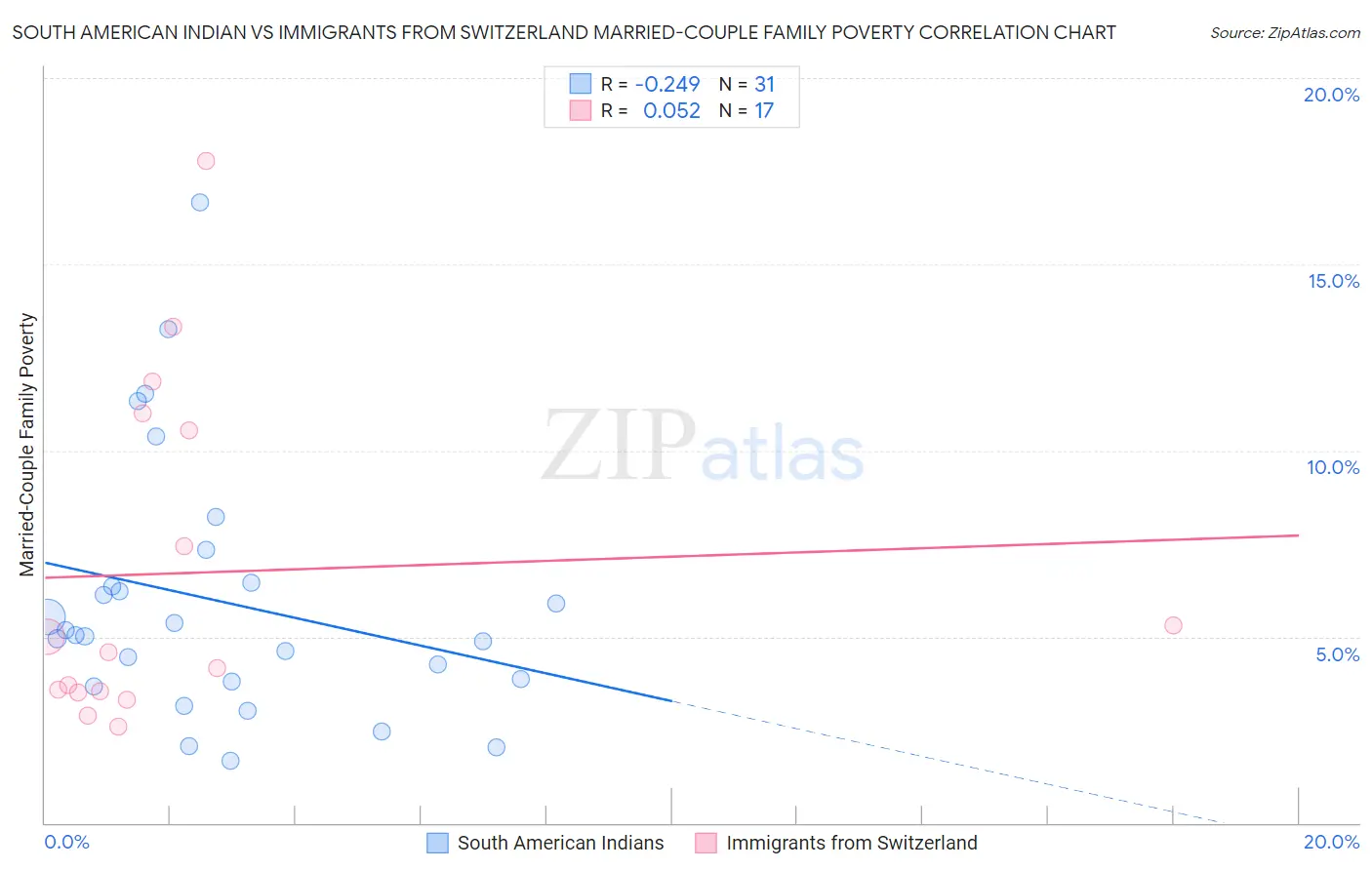 South American Indian vs Immigrants from Switzerland Married-Couple Family Poverty