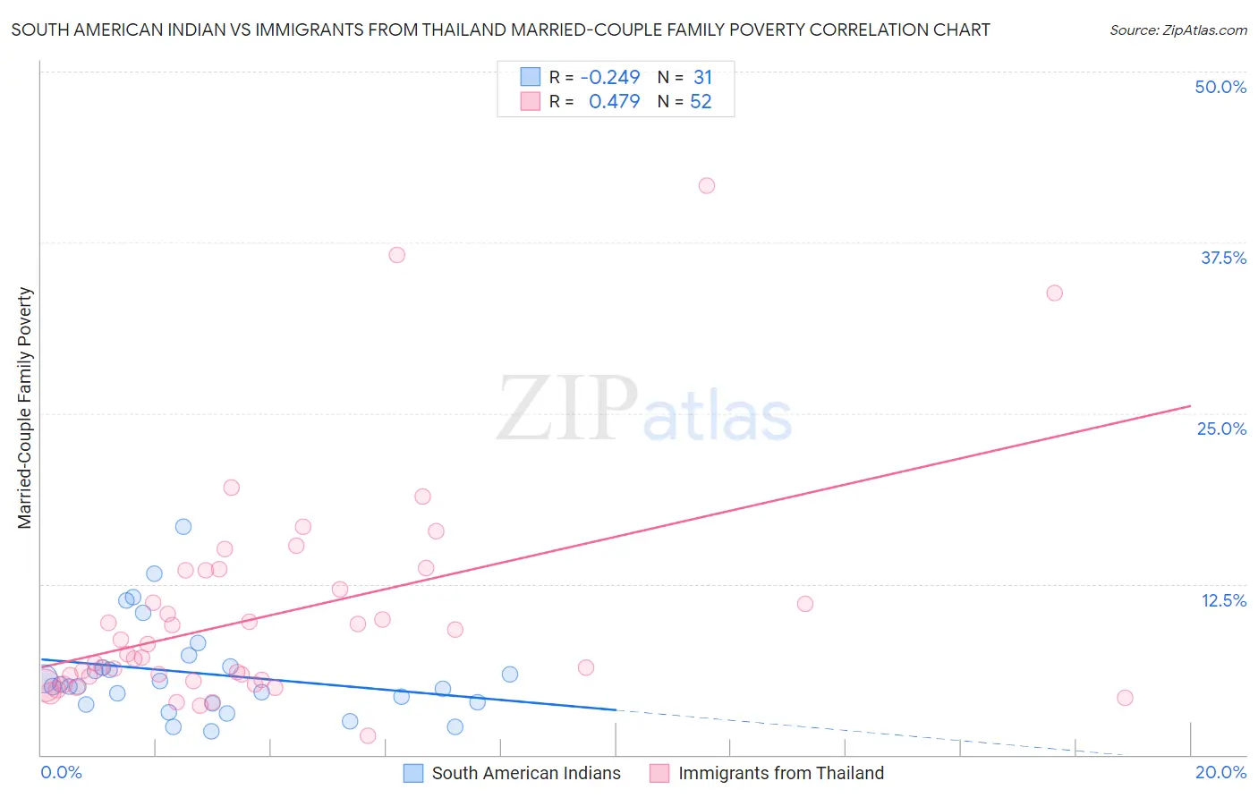 South American Indian vs Immigrants from Thailand Married-Couple Family Poverty