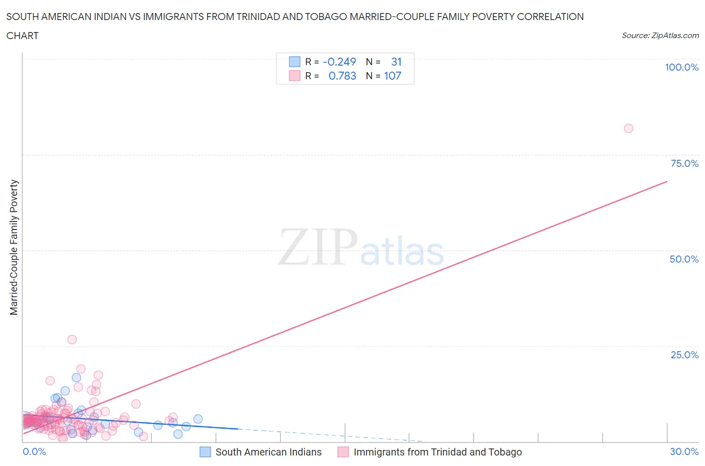 South American Indian vs Immigrants from Trinidad and Tobago Married-Couple Family Poverty