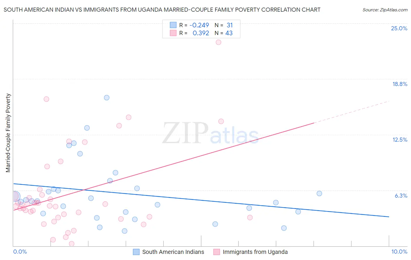 South American Indian vs Immigrants from Uganda Married-Couple Family Poverty