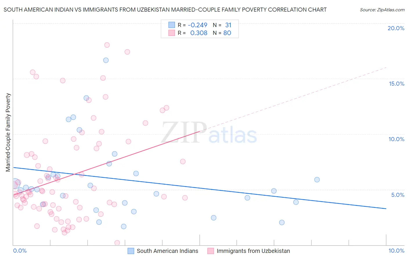 South American Indian vs Immigrants from Uzbekistan Married-Couple Family Poverty