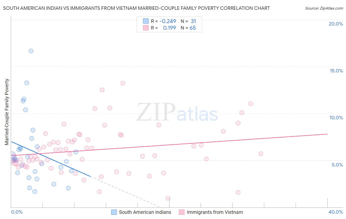 South American Indian vs Immigrants from Vietnam Married-Couple Family Poverty