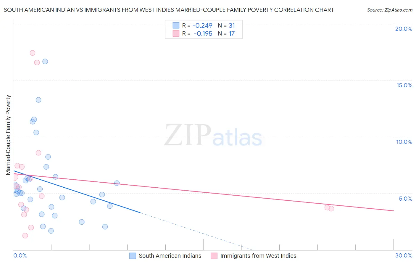 South American Indian vs Immigrants from West Indies Married-Couple Family Poverty