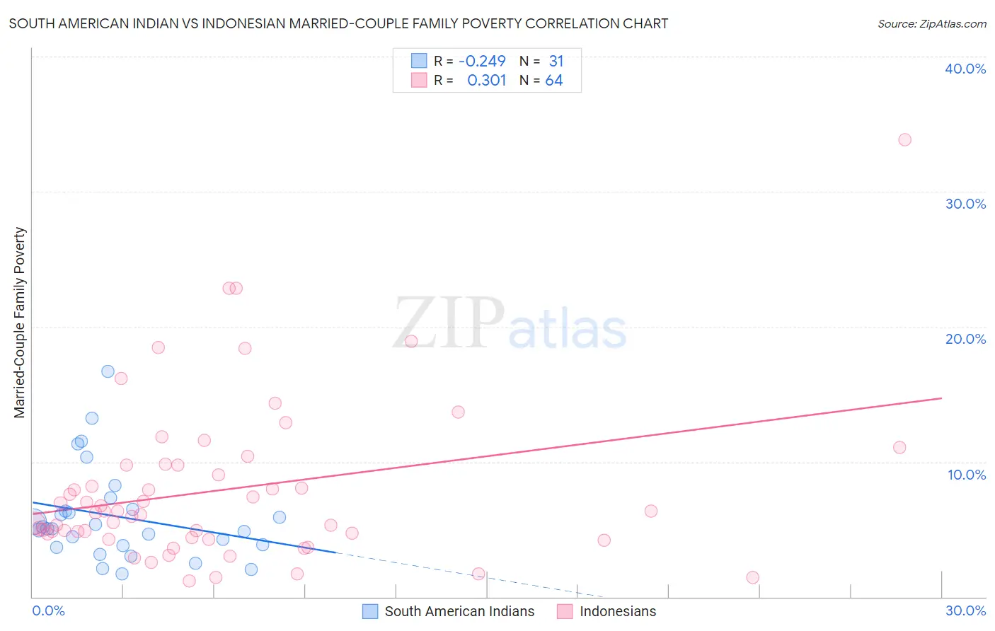 South American Indian vs Indonesian Married-Couple Family Poverty