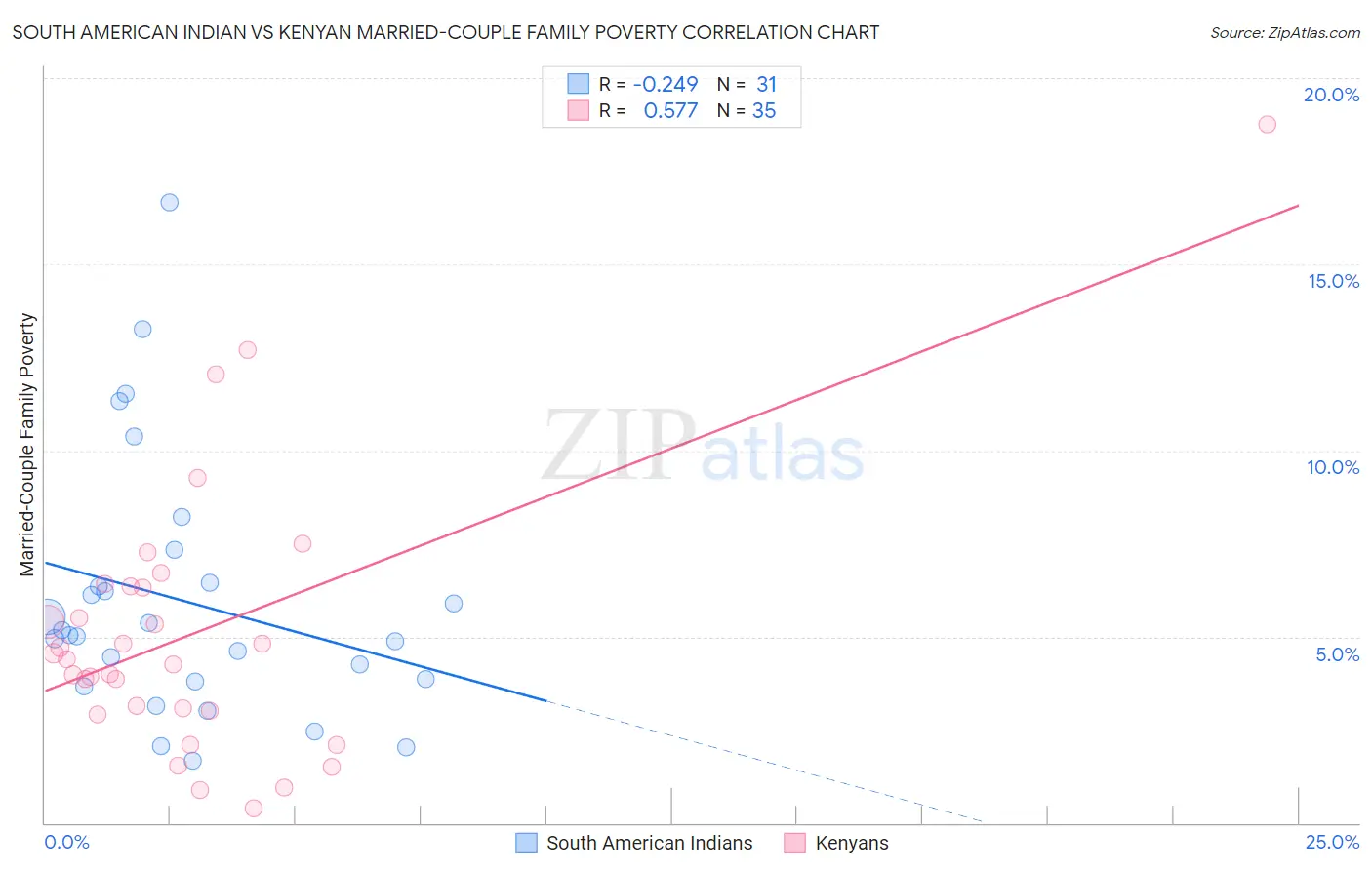 South American Indian vs Kenyan Married-Couple Family Poverty