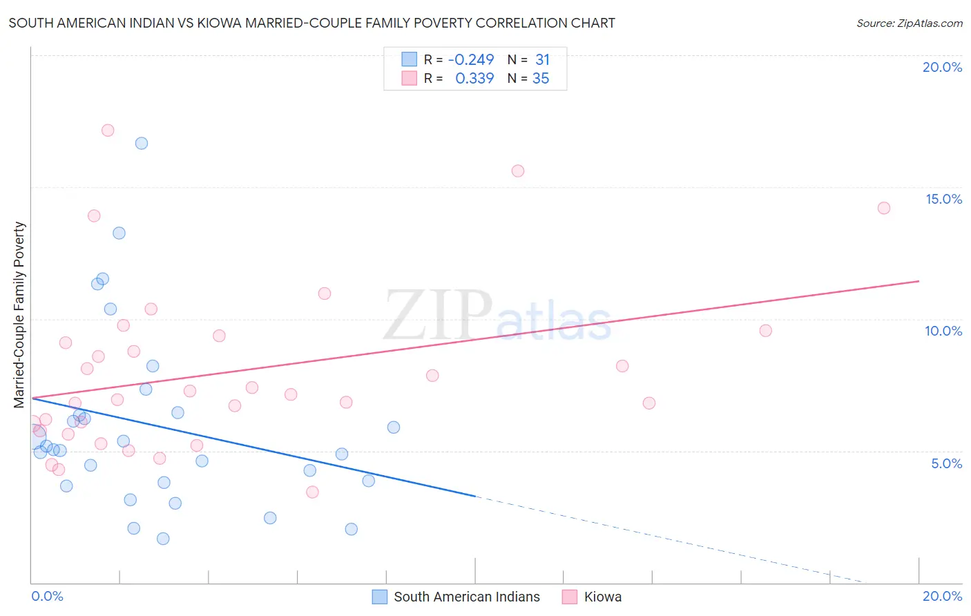 South American Indian vs Kiowa Married-Couple Family Poverty