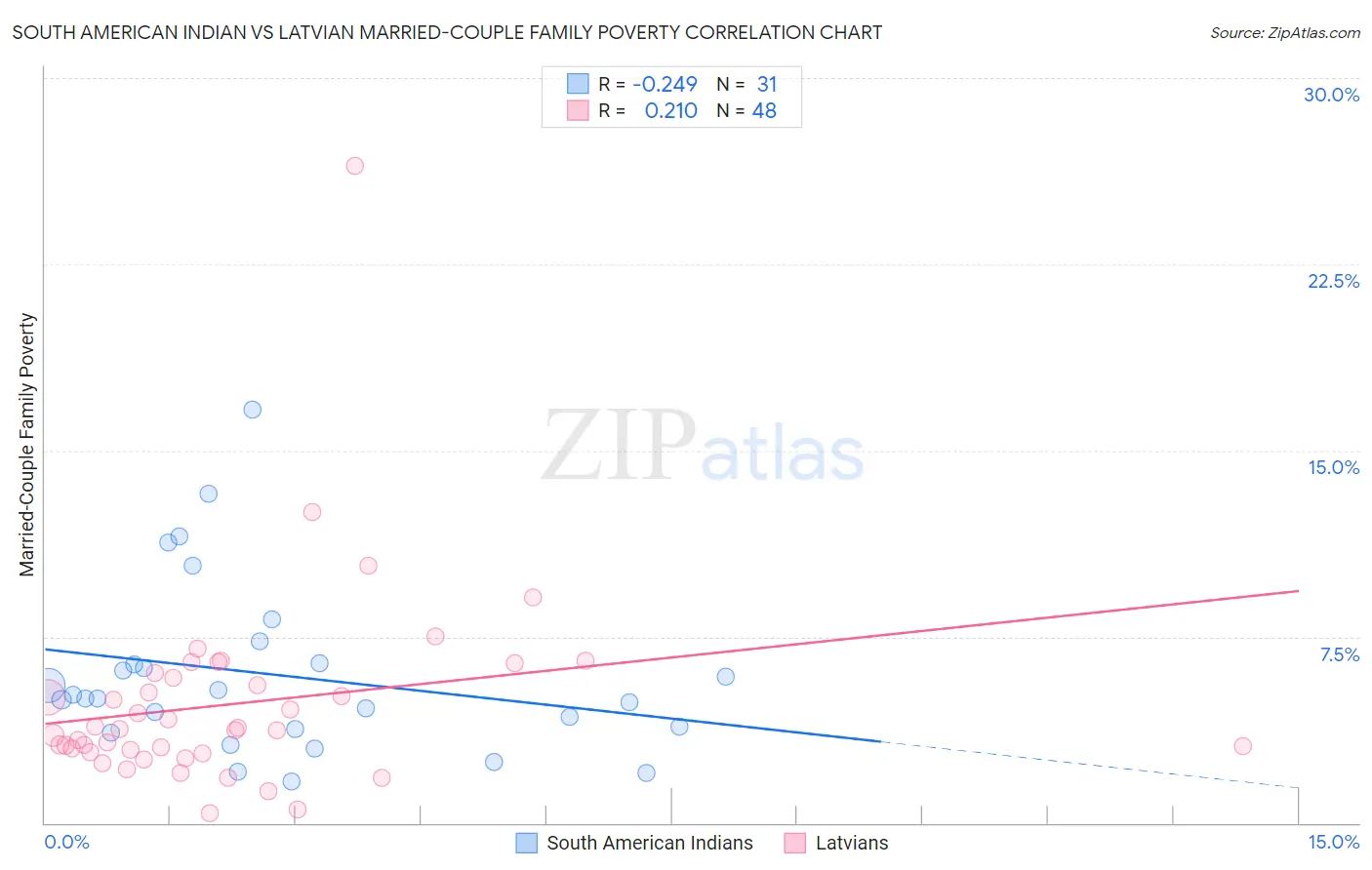 South American Indian vs Latvian Married-Couple Family Poverty