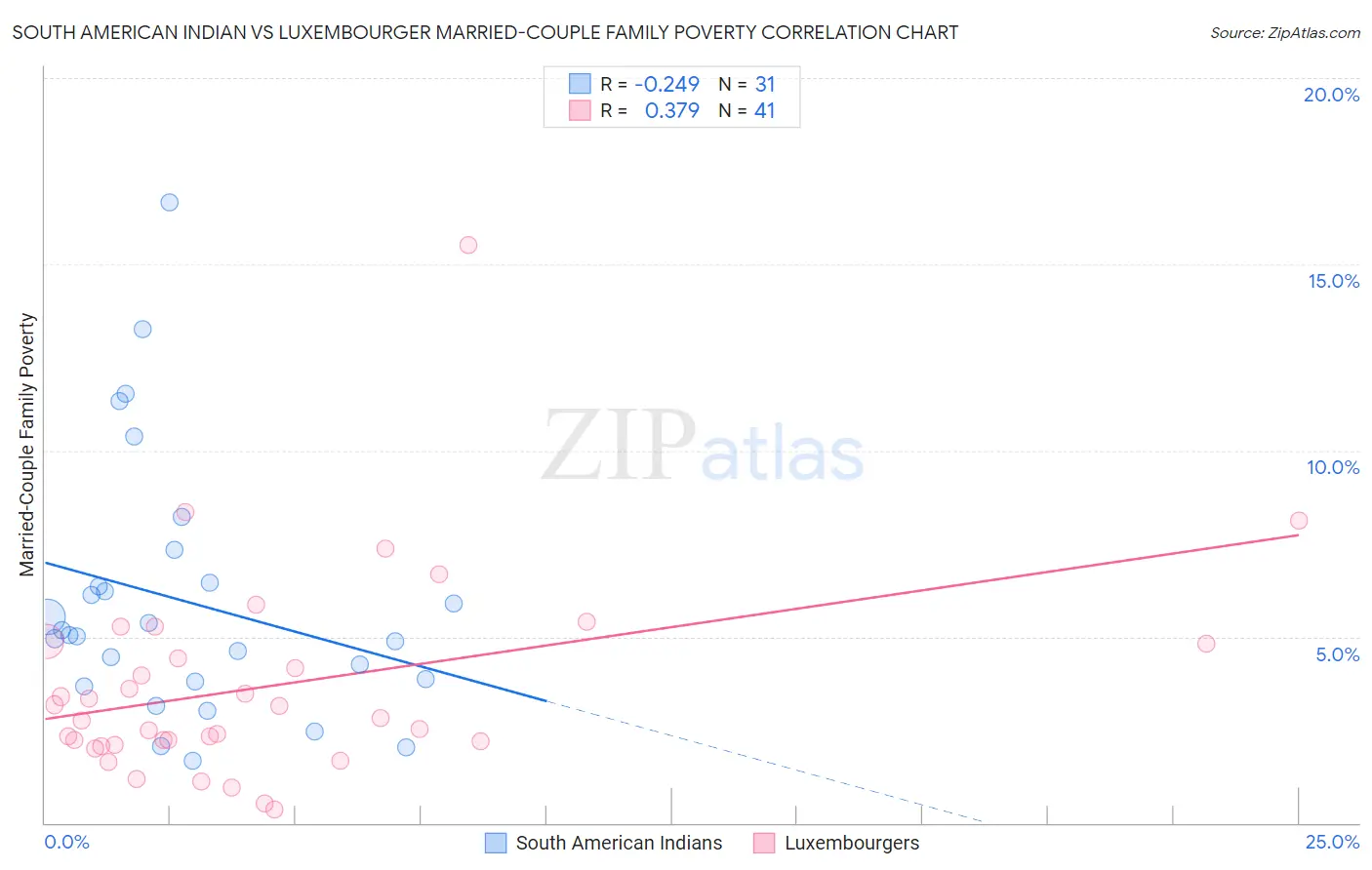 South American Indian vs Luxembourger Married-Couple Family Poverty