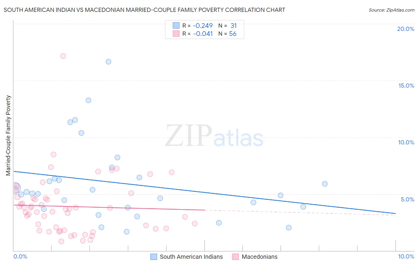 South American Indian vs Macedonian Married-Couple Family Poverty