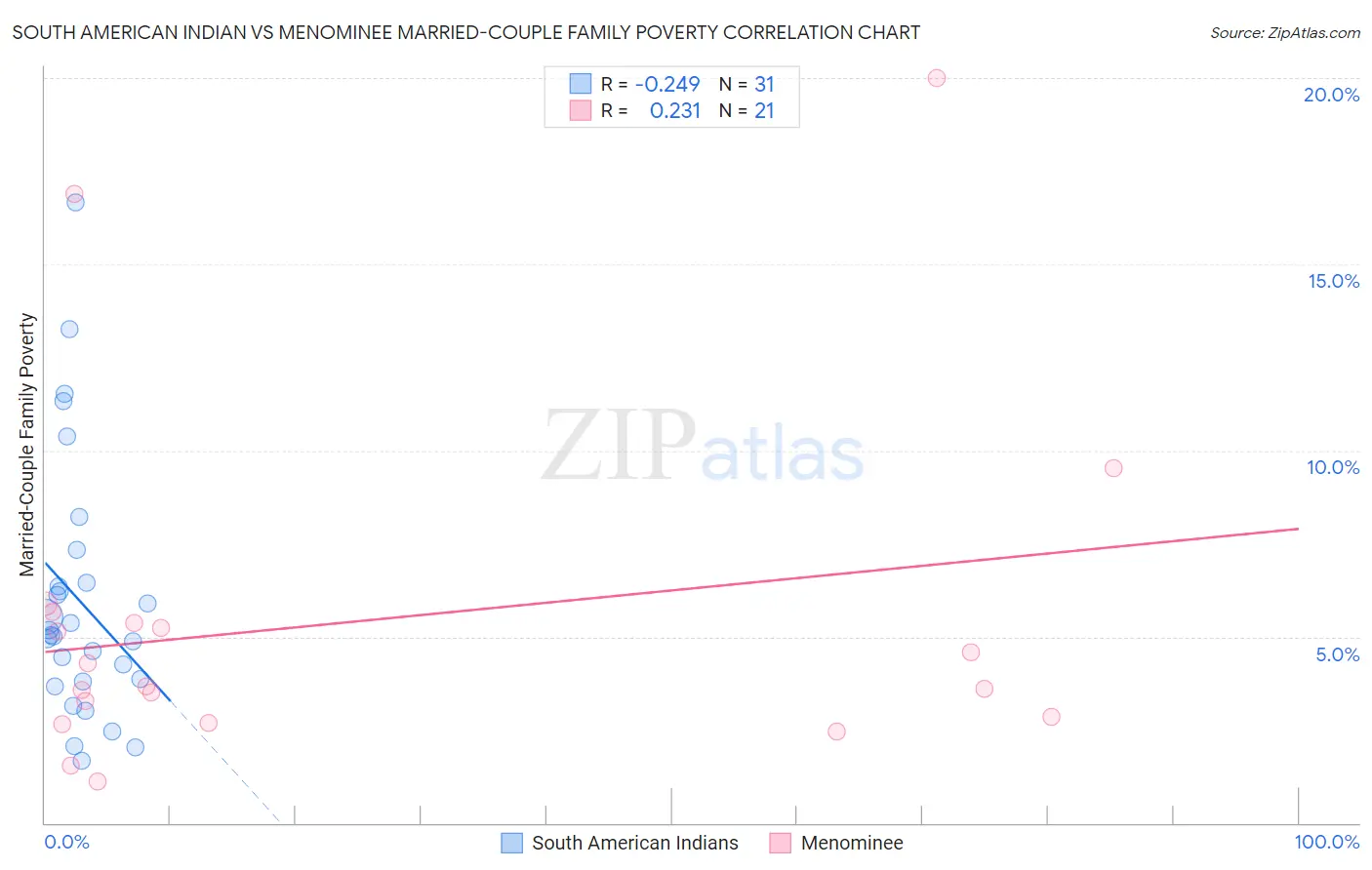 South American Indian vs Menominee Married-Couple Family Poverty