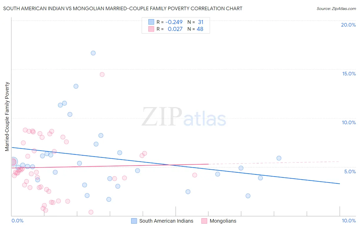 South American Indian vs Mongolian Married-Couple Family Poverty