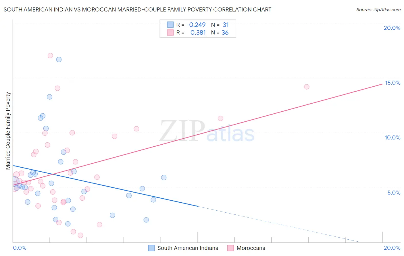 South American Indian vs Moroccan Married-Couple Family Poverty