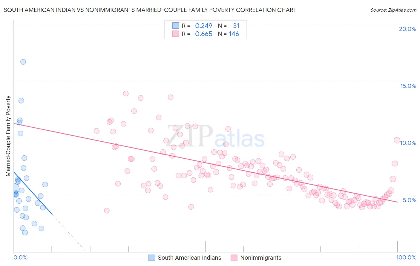 South American Indian vs Nonimmigrants Married-Couple Family Poverty
