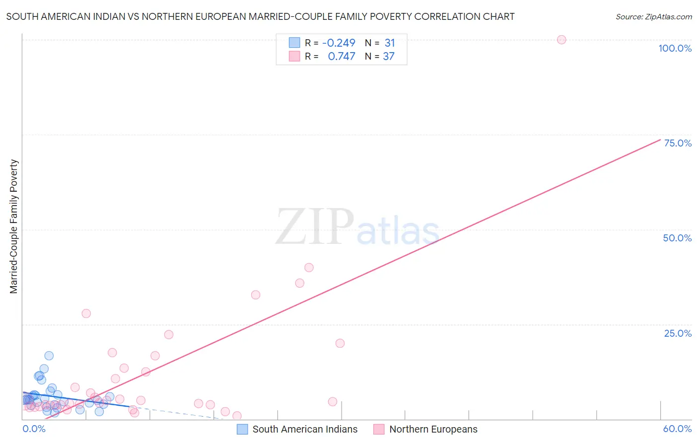 South American Indian vs Northern European Married-Couple Family Poverty