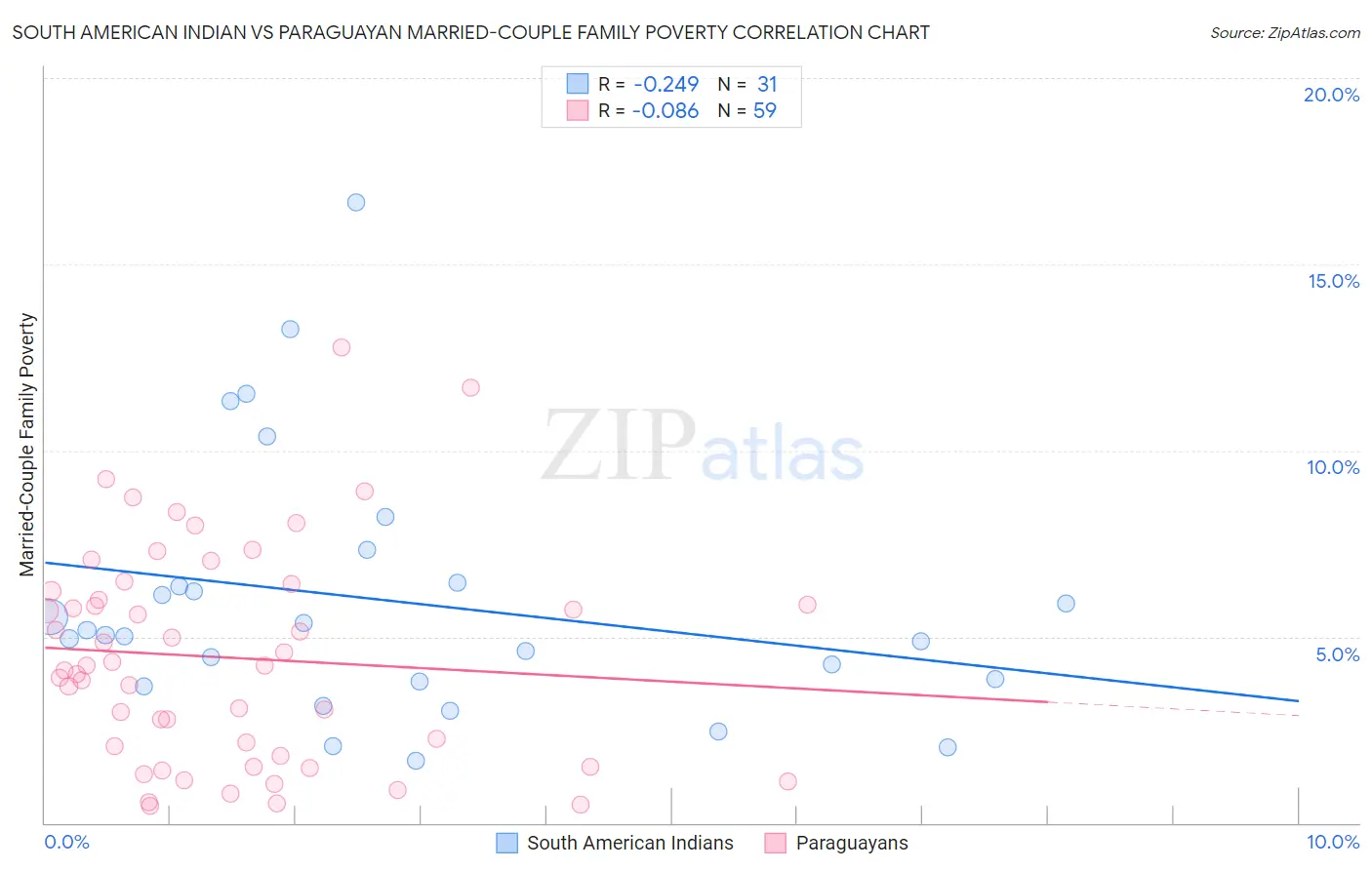 South American Indian vs Paraguayan Married-Couple Family Poverty