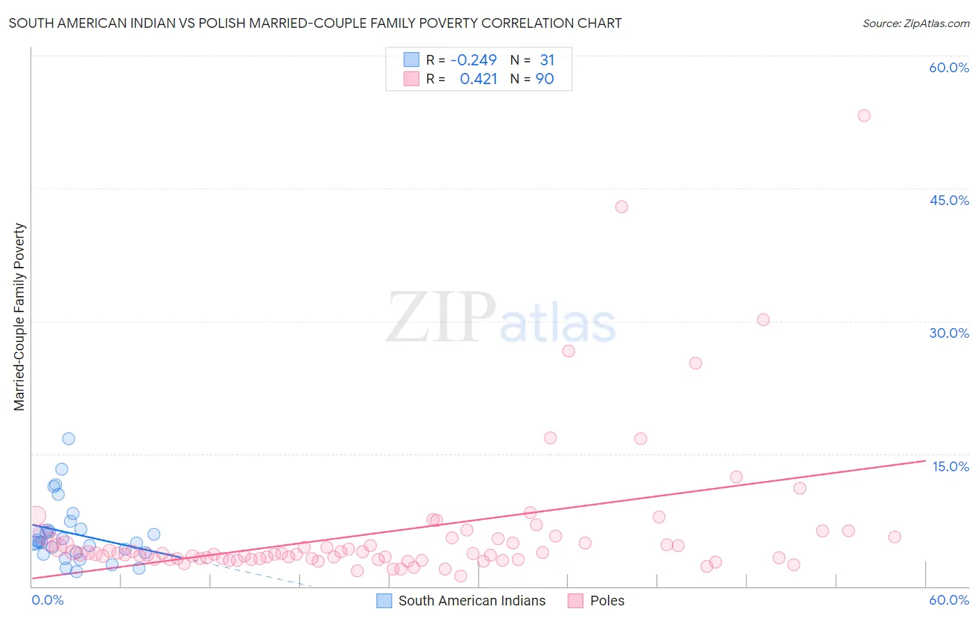 South American Indian vs Polish Married-Couple Family Poverty