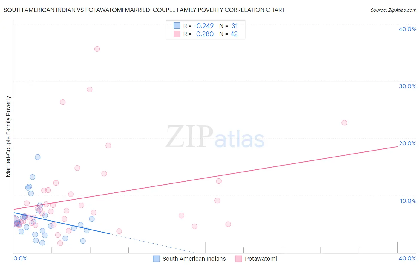 South American Indian vs Potawatomi Married-Couple Family Poverty