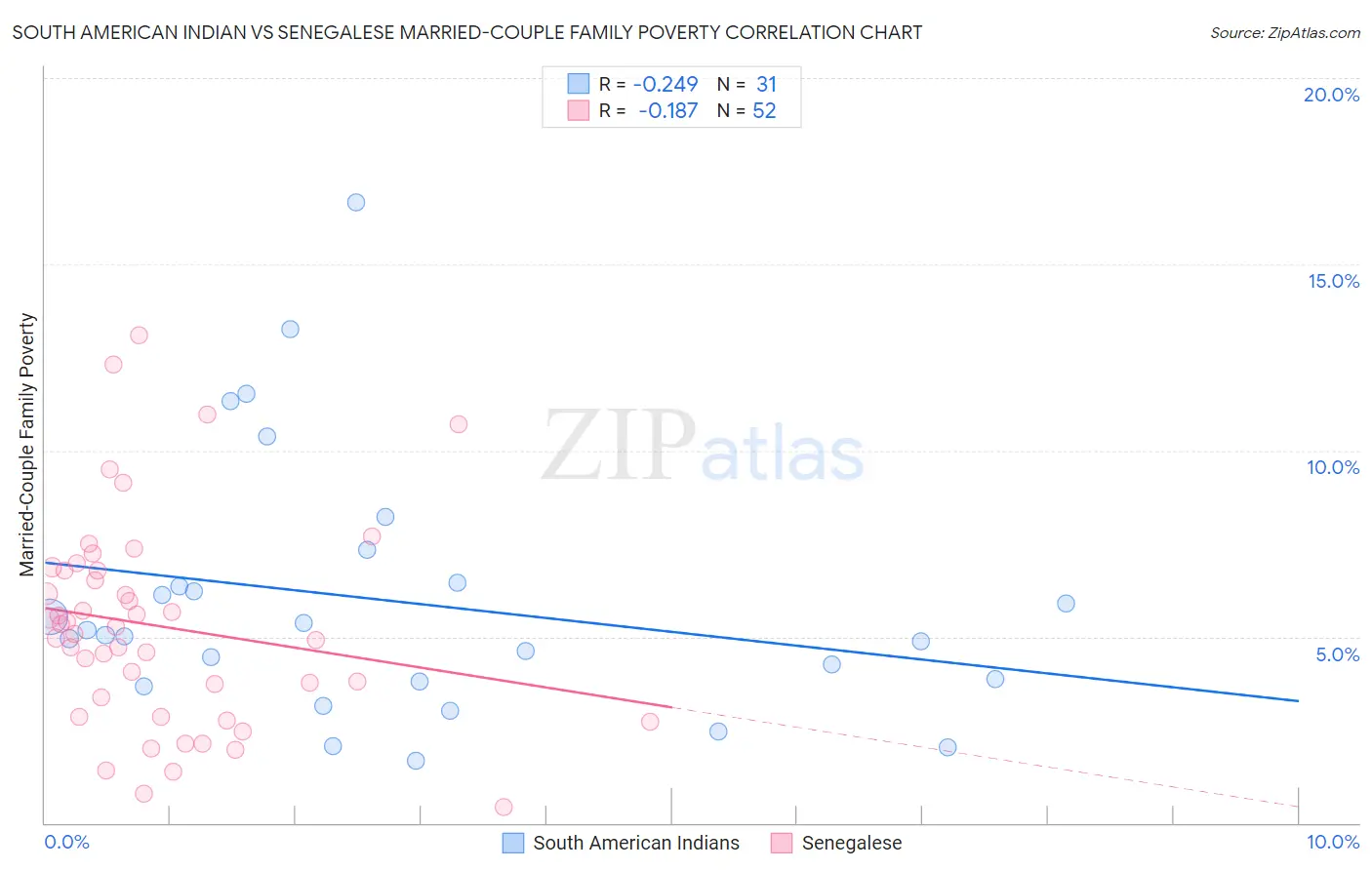 South American Indian vs Senegalese Married-Couple Family Poverty