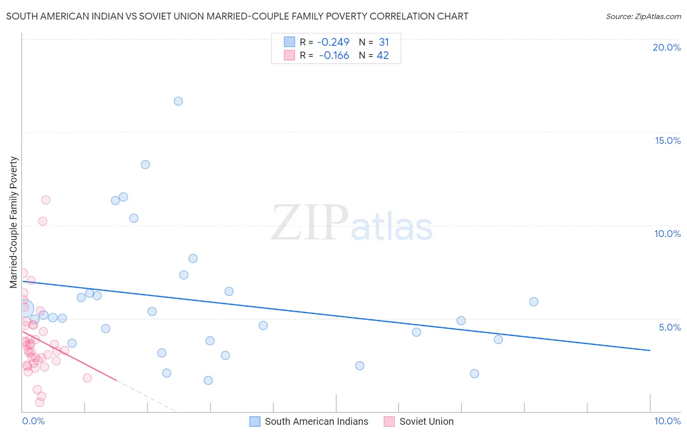 South American Indian vs Soviet Union Married-Couple Family Poverty