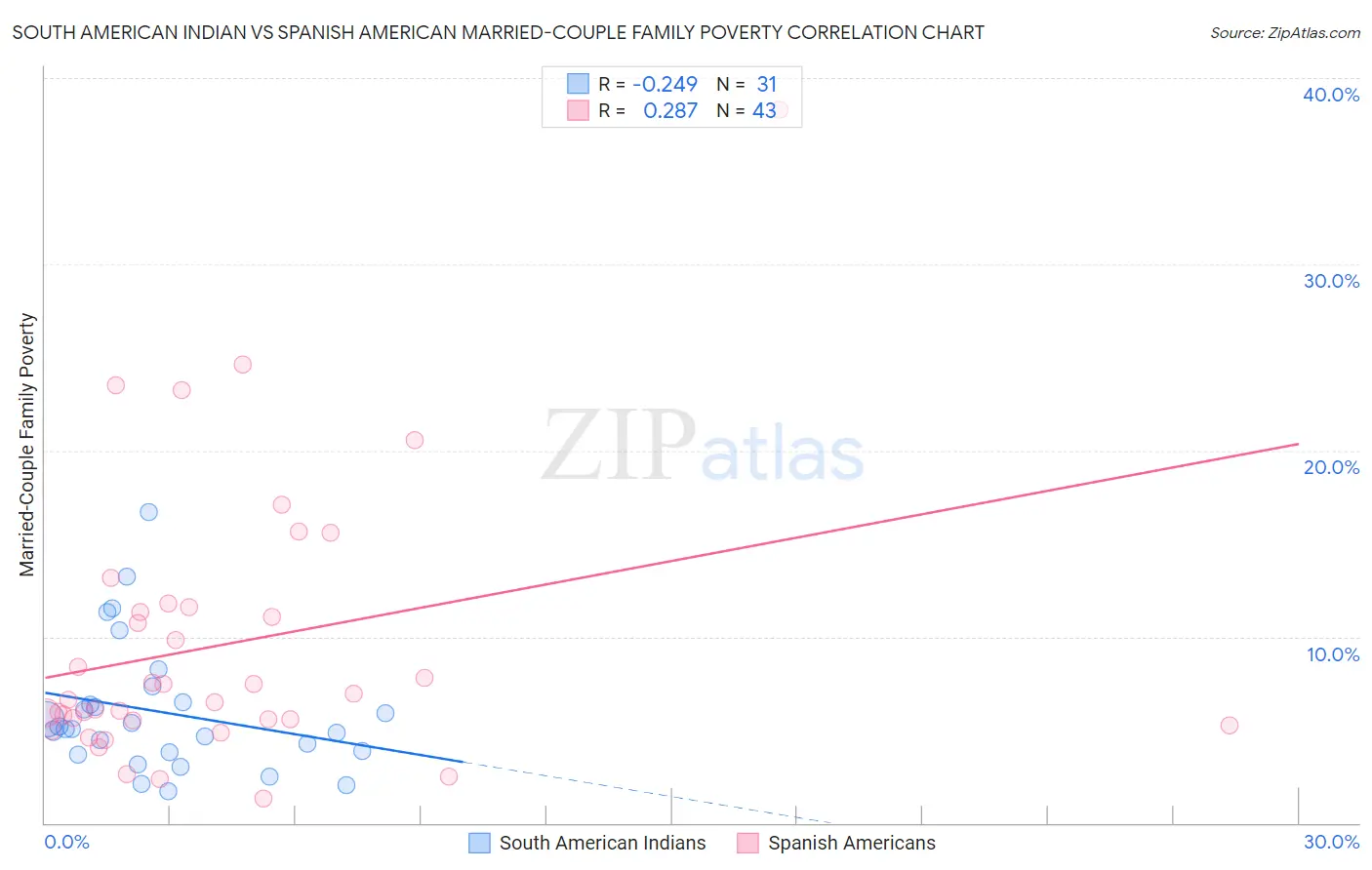 South American Indian vs Spanish American Married-Couple Family Poverty