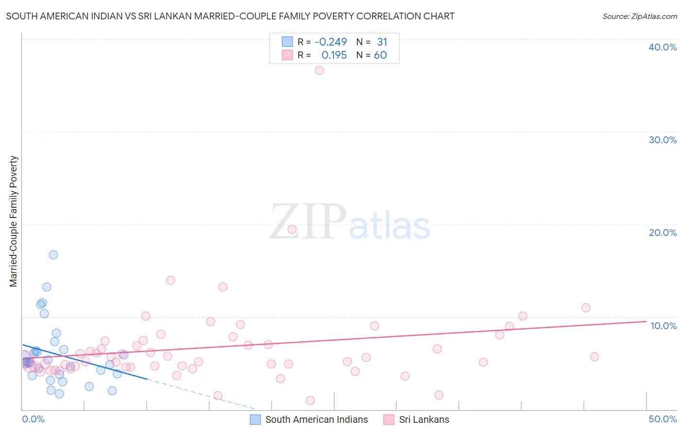 South American Indian vs Sri Lankan Married-Couple Family Poverty