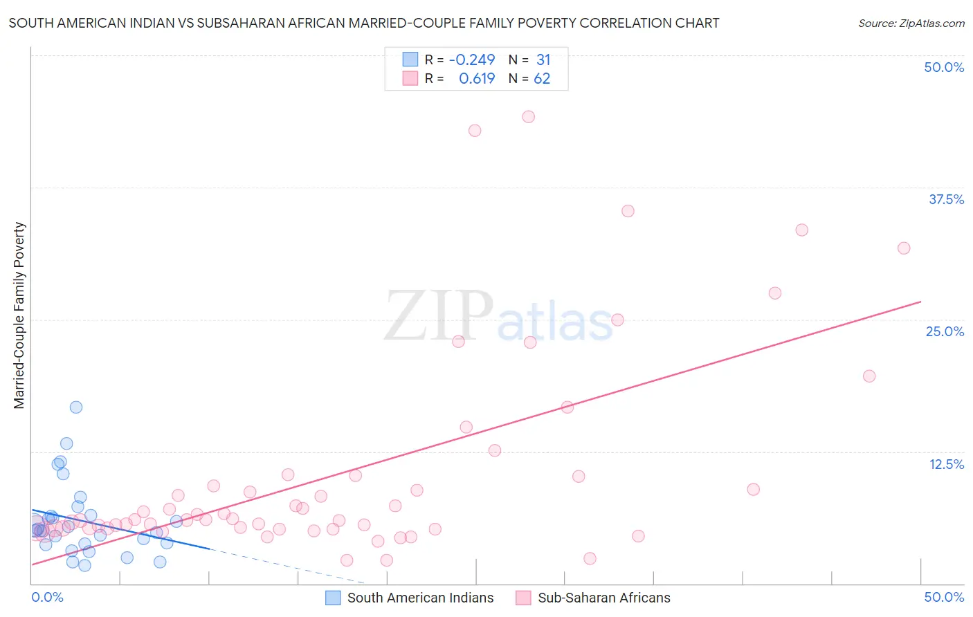 South American Indian vs Subsaharan African Married-Couple Family Poverty