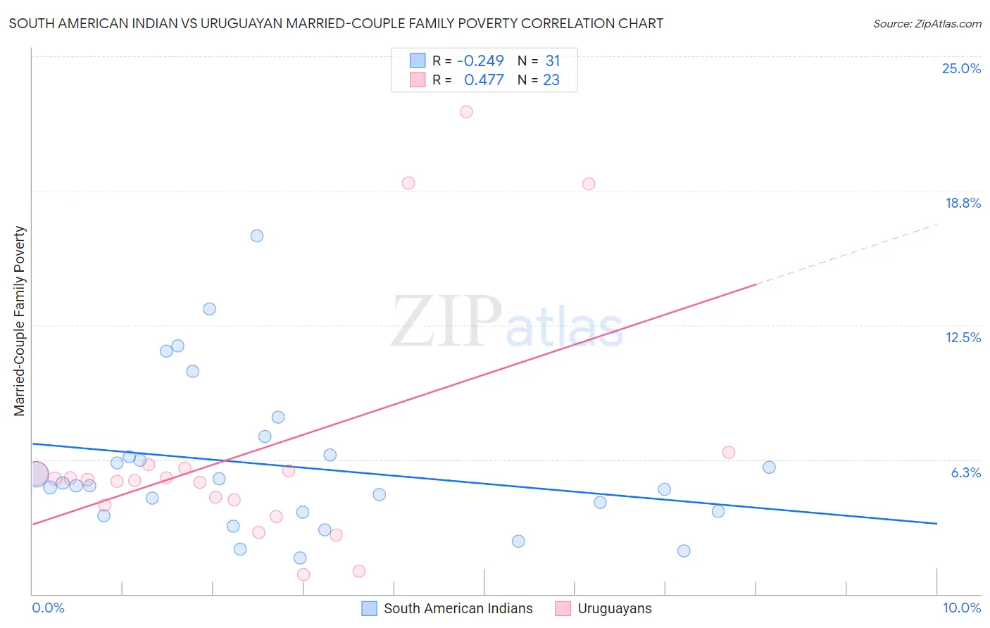 South American Indian vs Uruguayan Married-Couple Family Poverty